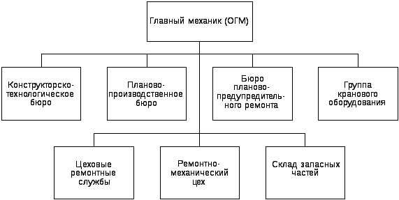 Курсовая работа: Организация работы ремонтного хозяйства машиностроительного предприятия в современных условиях